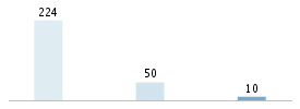 Age chart