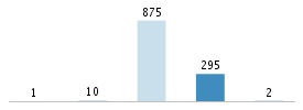 Age chart