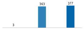 Age chart