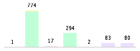 Mixed chart