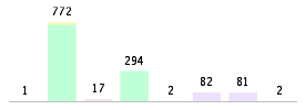 Mixed chart