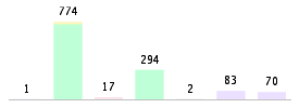 Mixed chart