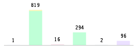 Mixed chart