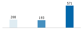 Age chart