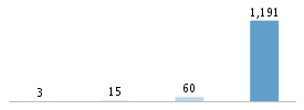 Age chart