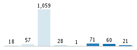 Age chart