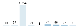 Age chart