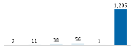 Age chart