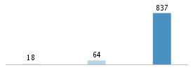 Age chart