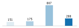 Age chart