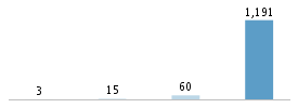 Age chart