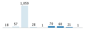 Age chart