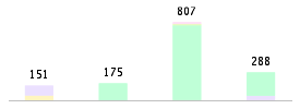 Mixed chart