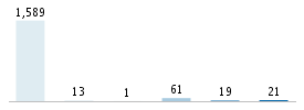 Age chart