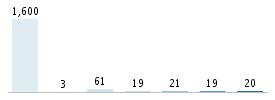 Age chart