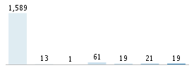 Age chart