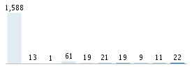 Age chart