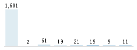 Age chart