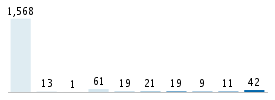 Age chart