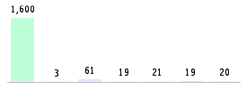 Mixed chart