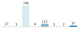 Age chart