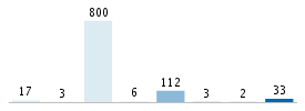 Age chart