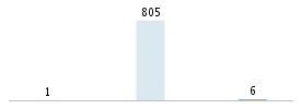 Age chart