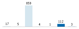 Age chart