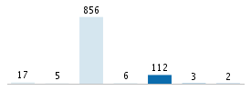 Age chart