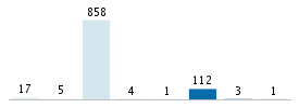 Age chart