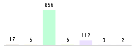 Mixed chart