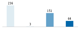 Age chart