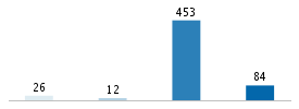 Age chart