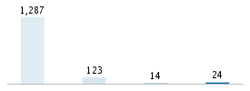 Age chart