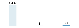 Age chart