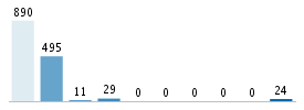 Age chart