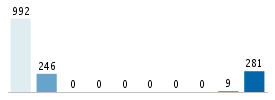 Age chart