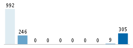 Age chart