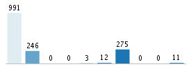 Age chart