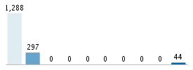 Age chart