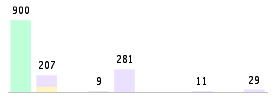 Mixed chart