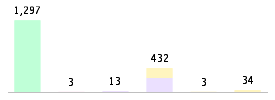 Mixed chart