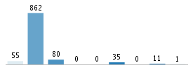 Age chart