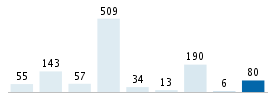 Age chart