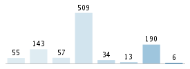 Age chart