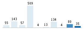 Age chart