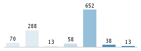 Age chart