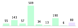 Mixed chart