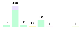 Mixed chart