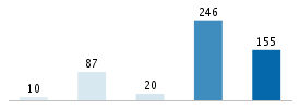 Age chart